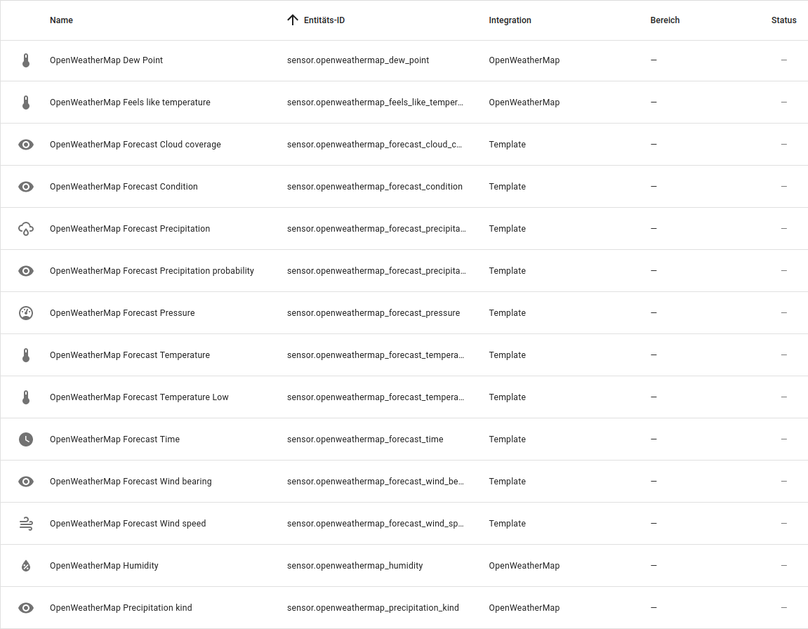 Durch Template-Integration bereitgestellte Vorhersage-Entitäten in HomeAssistant 2024.7